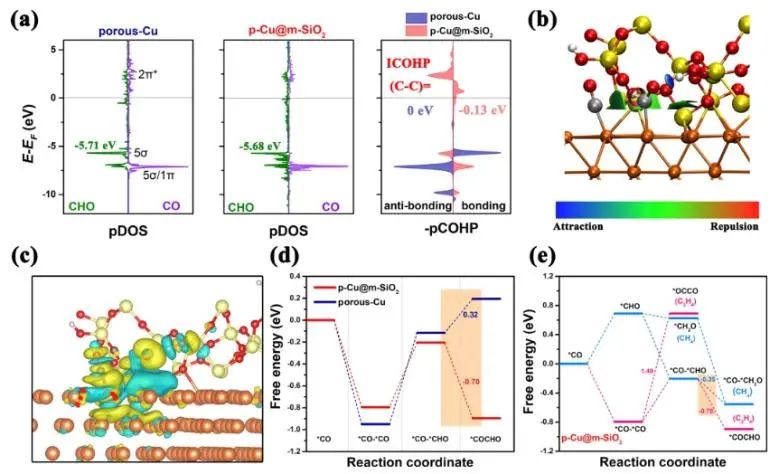 曹榮課題組JACS：Cu-Si鍵合界面優(yōu)化中間體自由能，實(shí)現(xiàn)CO2RR產(chǎn)物由CH4轉(zhuǎn)變?yōu)镃2H4