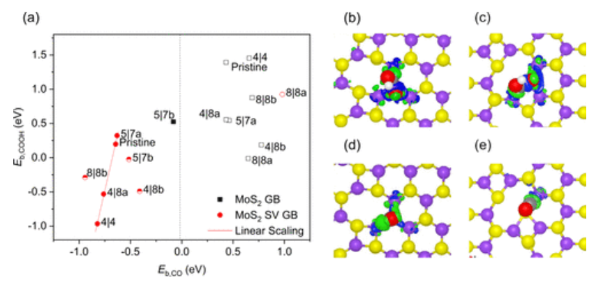 【計(jì)算文獻(xiàn)解讀】ACS Catal.：用于二氧化碳還原的單層MoS2中的基面活化