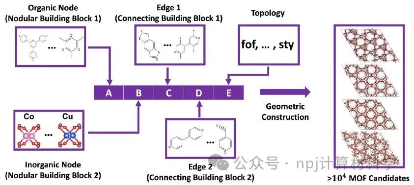 機(jī)器學(xué)習(xí)：:加速 MOFs設(shè)計(jì)與開(kāi)發(fā)