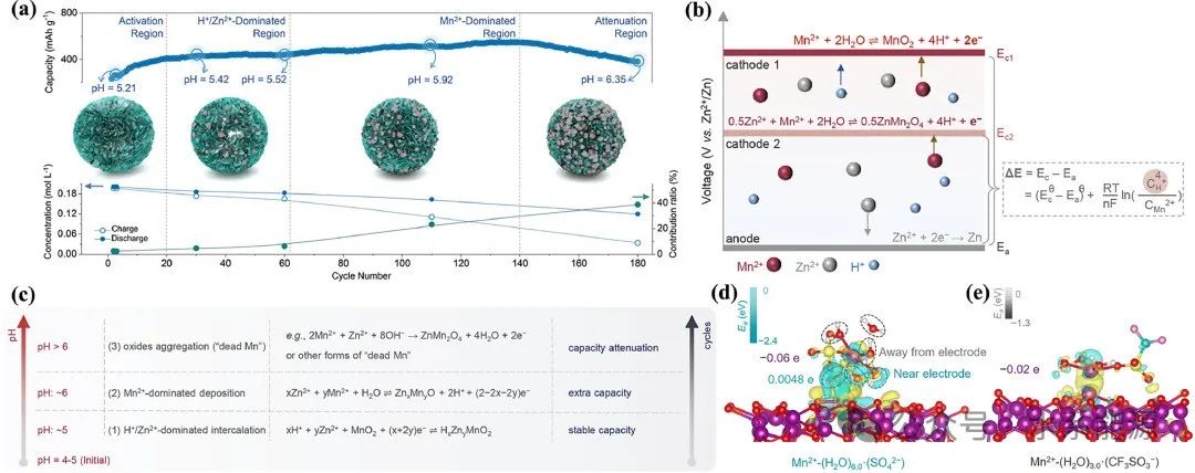 【DFT+實驗】天津大學鐘澄教授團隊:鋅錳氧化物電池錳基正極電荷存儲機制及優(yōu)化策略的最新進展
