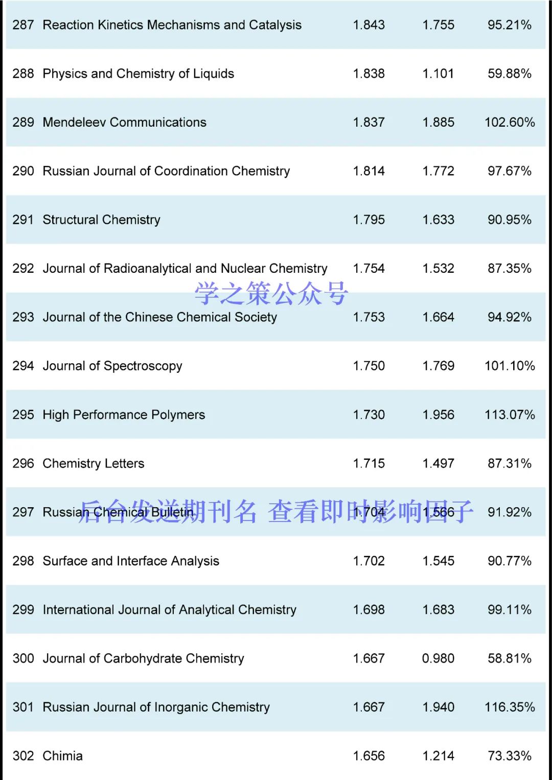 化學(xué)期刊最新即時(shí)IF發(fā)布！