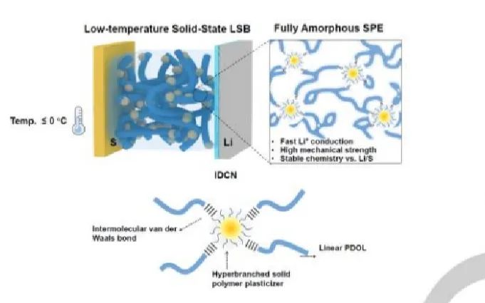 化學所郭玉國/辛森研Angew：全非晶動態(tài)交聯(lián)聚合物電解質(zhì)實現(xiàn)零下溫度下運行鋰-硫電池
