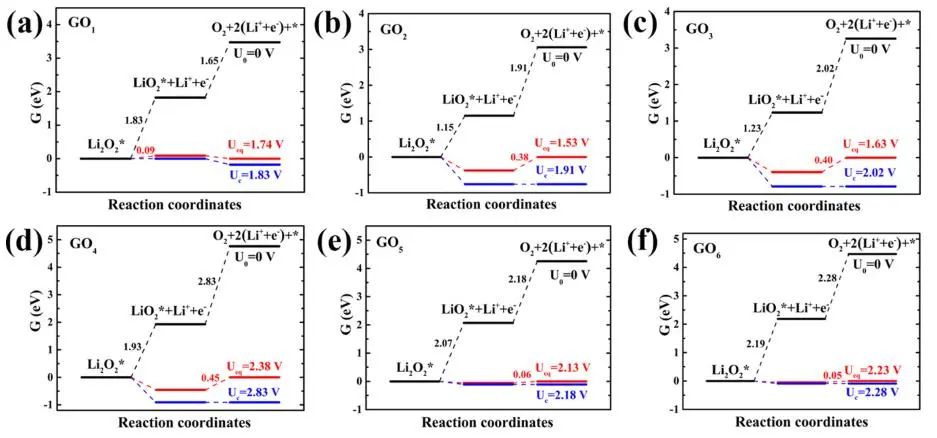 【純計(jì)算】J. Phys. Chem. C.：第一性原理研究石墨烯氧化程度對(duì)過(guò)氧化鋰析氧反應(yīng)的影響