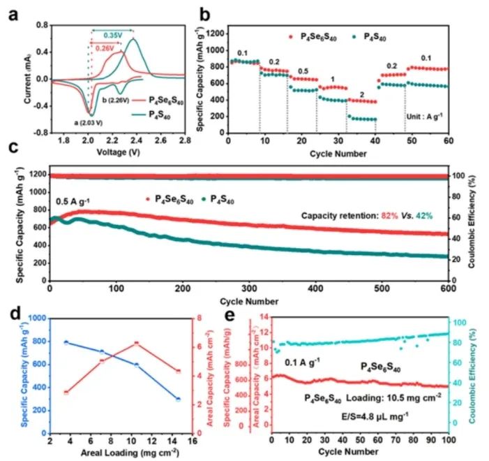 ?同濟楊金虎/張馳AM：三元（P，Se，S）共價無機框架作為鋰硫電池正極