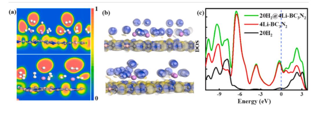 【MS純計算】IJHE：含和不含Li修飾的BC3N2單層的儲氫性能和可逆性