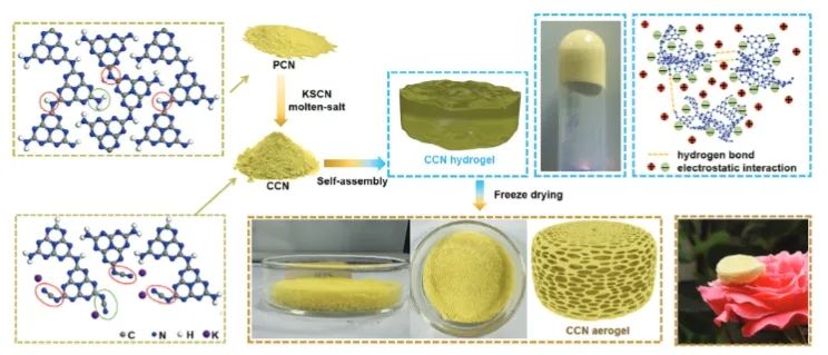 西安交通大學(xué)AFM：高結(jié)晶度CCN氣凝膠中引入-CN基團(tuán)，促進(jìn)CO2的高效光還原