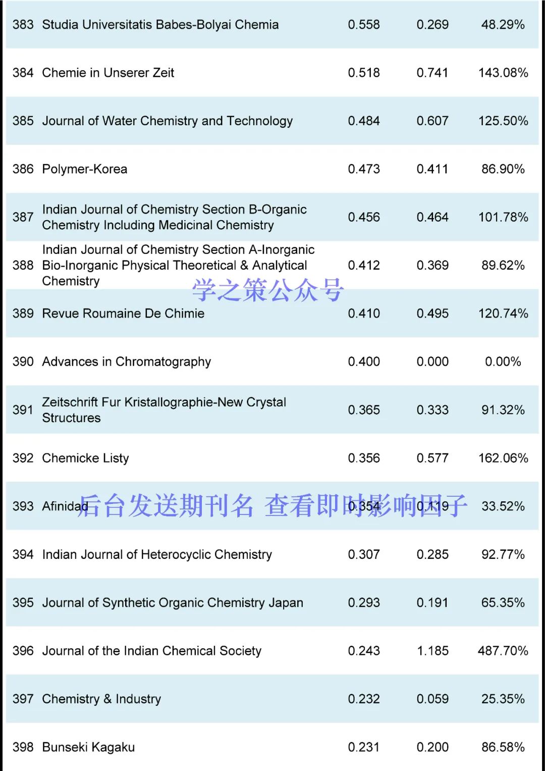 IF最高72.087！化學(xué)期刊最新即時(shí)IF發(fā)布！