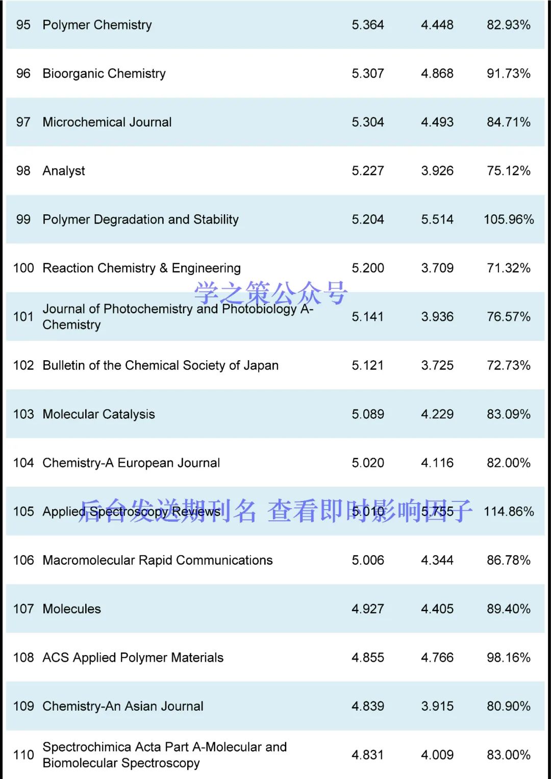 化學(xué)期刊最新即時(shí)IF發(fā)布！