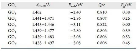 【純計(jì)算】J. Phys. Chem. C.：第一性原理研究石墨烯氧化程度對(duì)過(guò)氧化鋰析氧反應(yīng)的影響