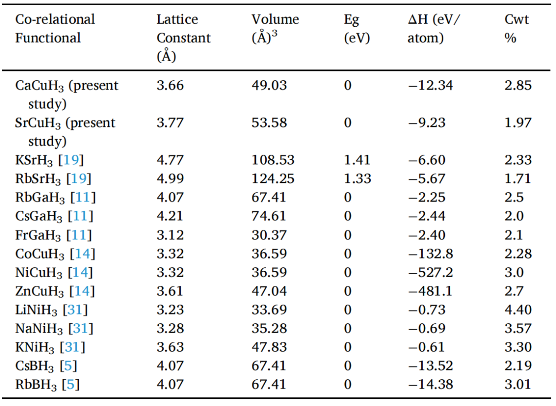 【MS計(jì)算】IJHE：Cu基氫化物-鈣鈦礦XCuH3 的結(jié)構(gòu)、電子、光學(xué)和彈性性質(zhì)的研究