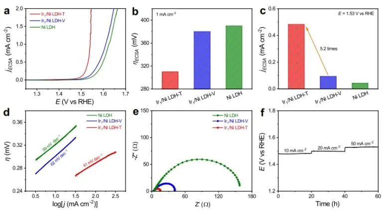 曾杰/張志榮Nature子刊：調(diào)控位點(diǎn)特異性金屬-載體相互作用，提升Ir單原子OER活性