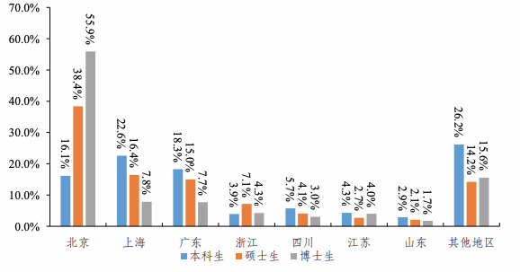 最新！清華發(fā)布畢業(yè)生去向，清華大學(xué)2022年畢業(yè)生就業(yè)質(zhì)量報(bào)告出爐