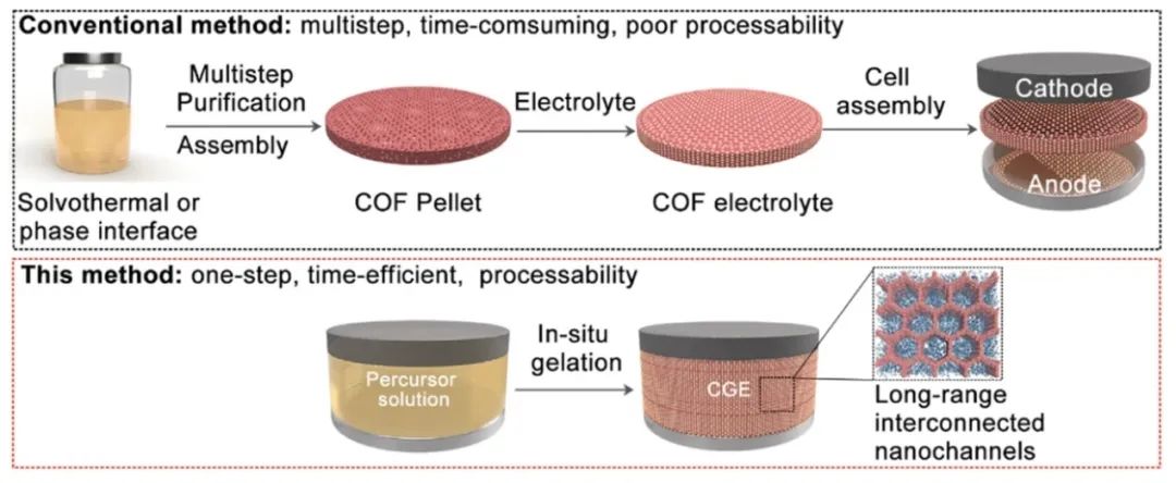 ?西湖大學(xué)徐宇曦JACS：COF-電解質(zhì)原位凝膠化構(gòu)筑高性能離子導(dǎo)電骨架