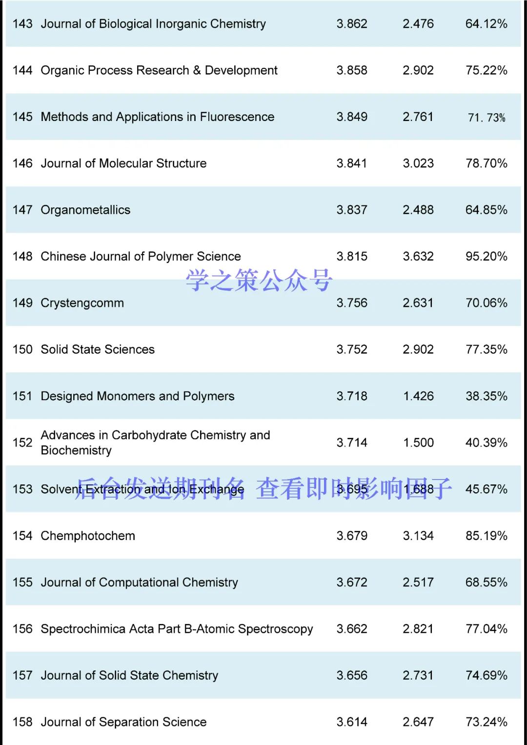 最新！化學(xué)期刊即時IF發(fā)布！