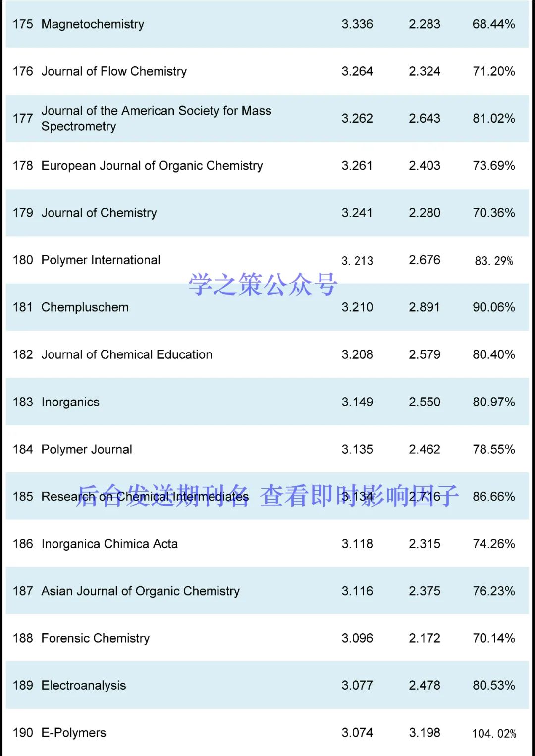 最新！化學(xué)期刊即時IF發(fā)布！