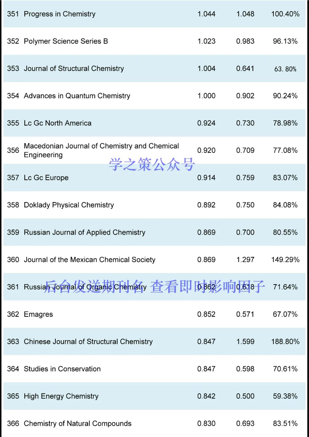 最新！化學(xué)期刊即時IF發(fā)布！