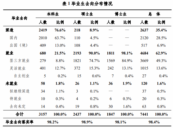 最新！清華發(fā)布畢業(yè)生去向，清華大學(xué)2022年畢業(yè)生就業(yè)質(zhì)量報(bào)告出爐