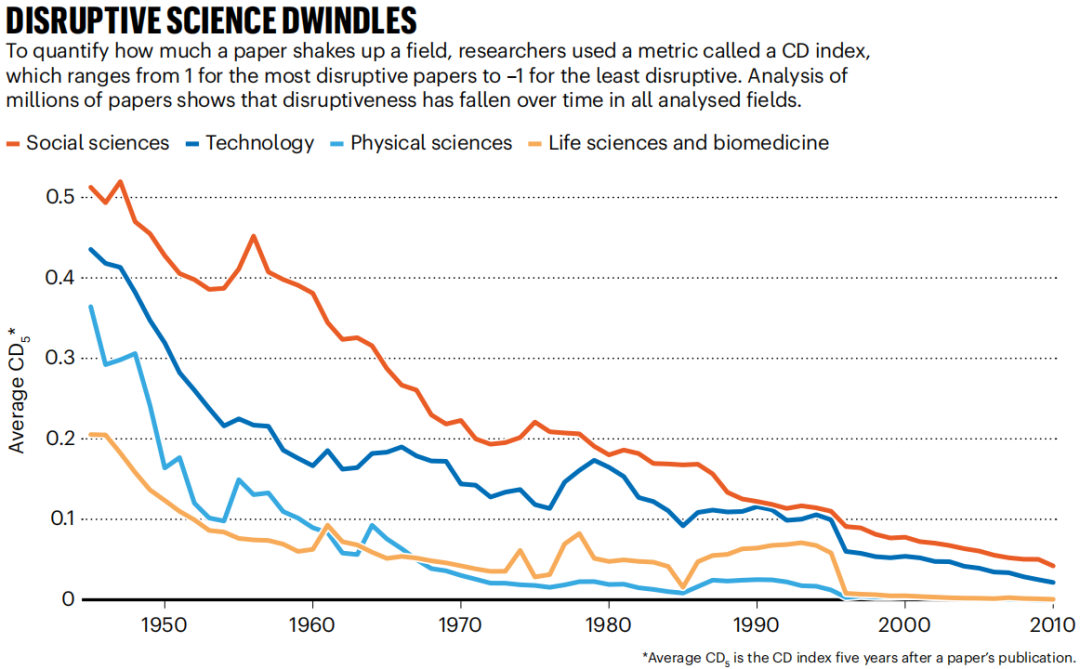 Nature怒了！近60年“顛覆性”成果到底去哪了？