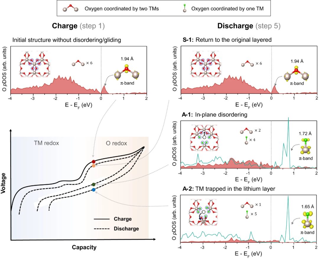 首爾大學(xué)Kisuk Kang最新Nature子刊：導(dǎo)致富鋰層狀氧化物正極不可逆的潛在因素——層間滑移！