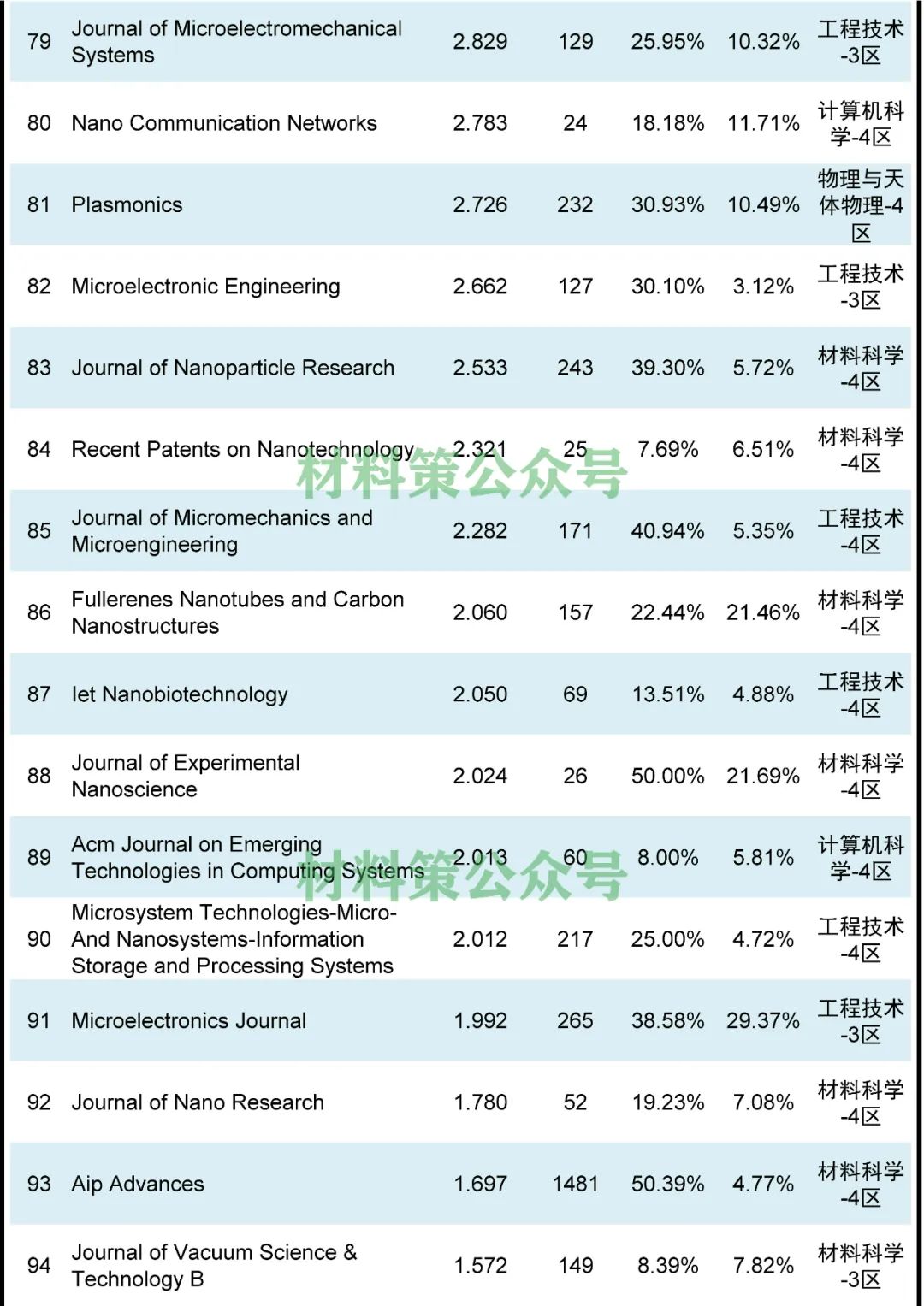 火爆不衰！最高影響因子76.679，納米類期刊全匯總！