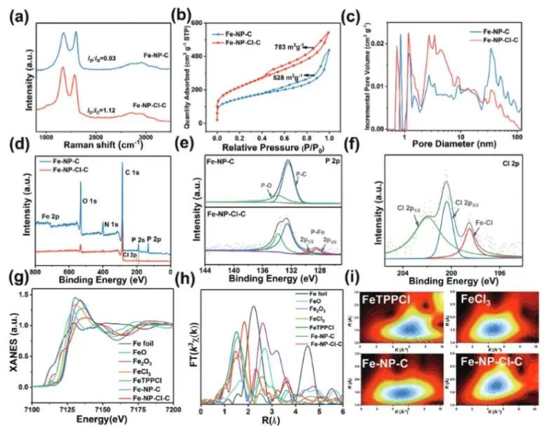 吳明鉑/趙青山Advanced Science：鹽效應誘導策略立大功，構建Fe-N2P2-Cl位點來有效促進ORR