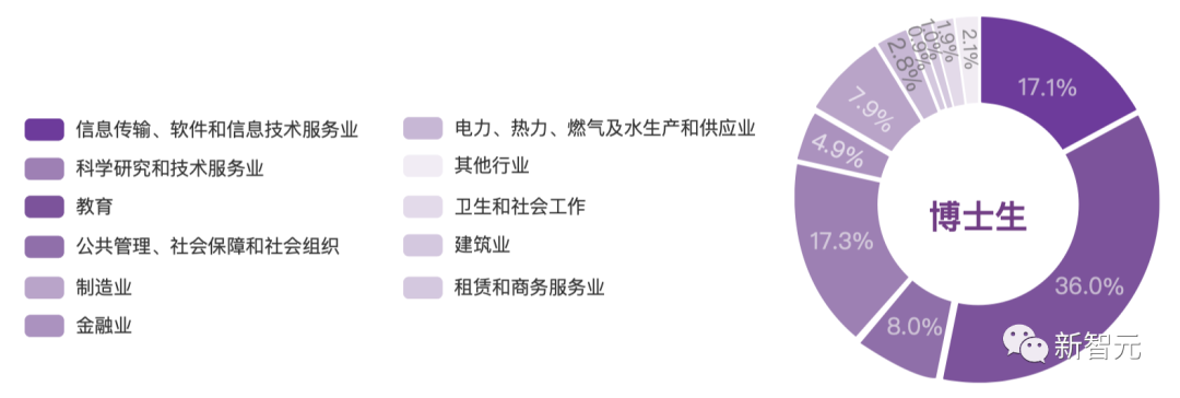 清華2022就業(yè)報告出爐：博士超一半留京，碩士僅1/10選擇畢業(yè)繼續(xù)讀博