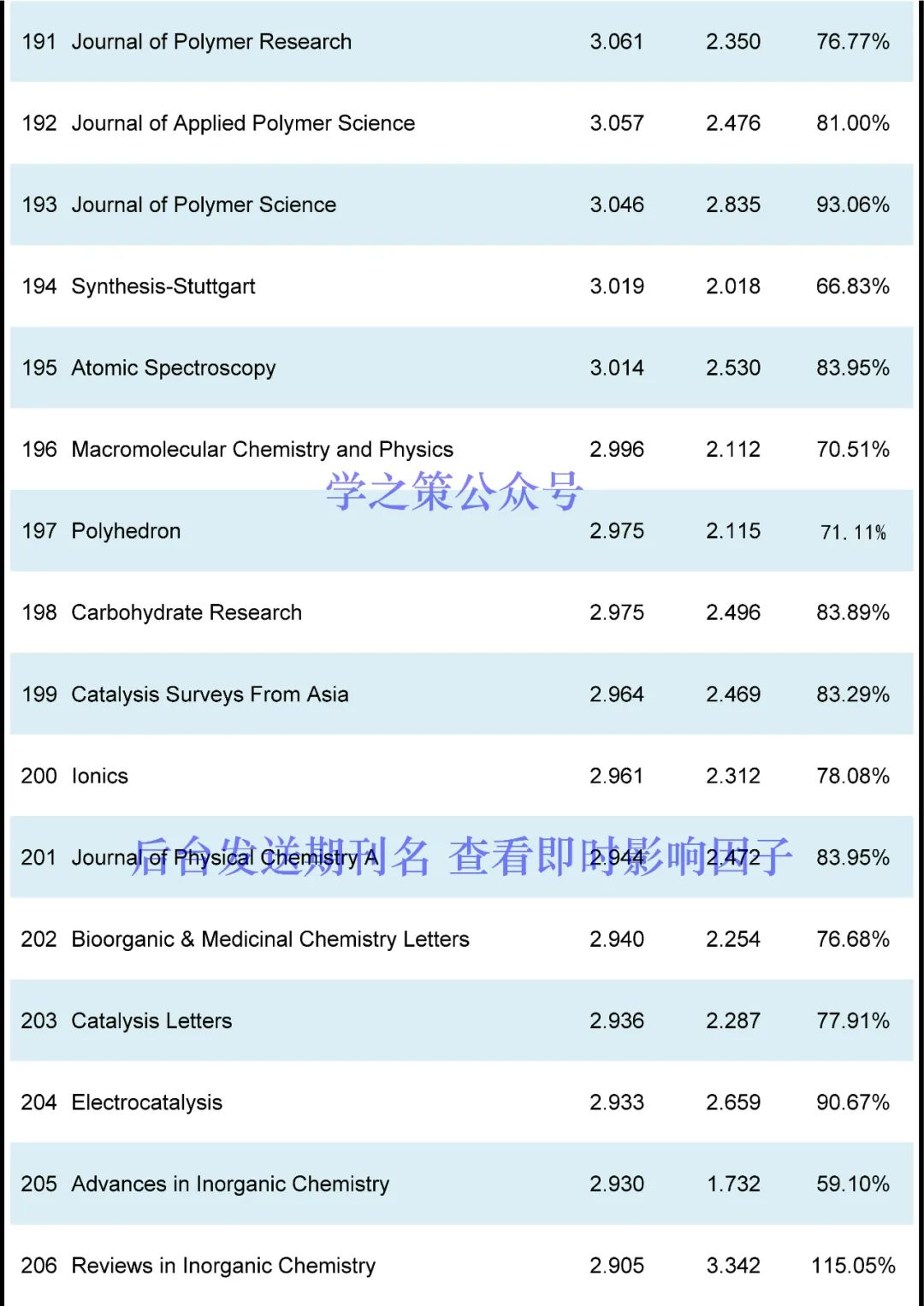 最新！化學(xué)期刊即時IF發(fā)布！