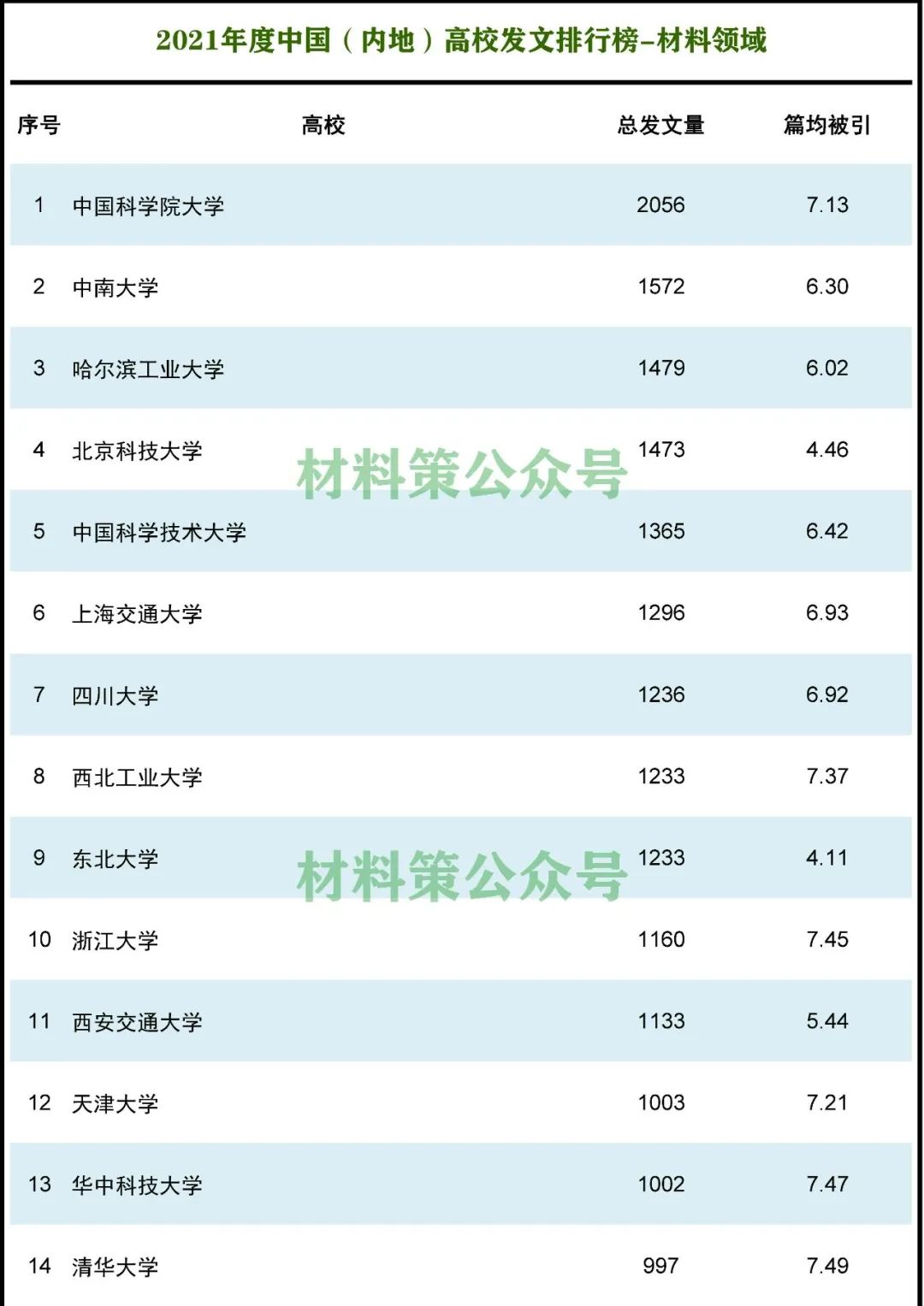 2021年度材料領(lǐng)域高校論文排行榜，中南第二，哈工大第三！