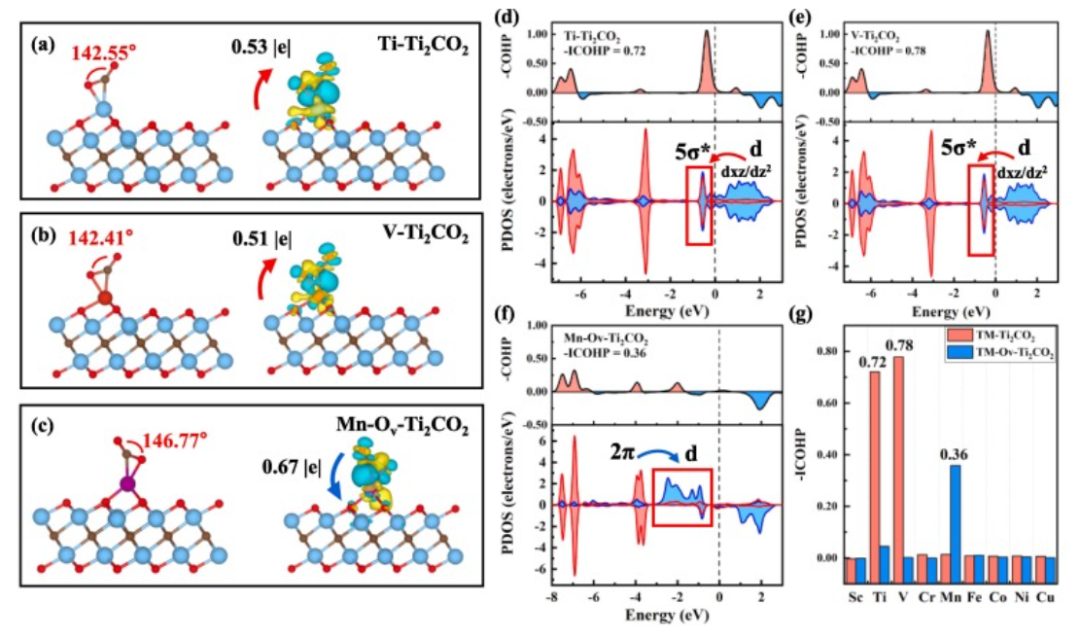 【純計算】J. Colloid Interf. Sci.：用于電催化CO2還原反應的MXene基單原子催化劑的精確電子結構調(diào)制