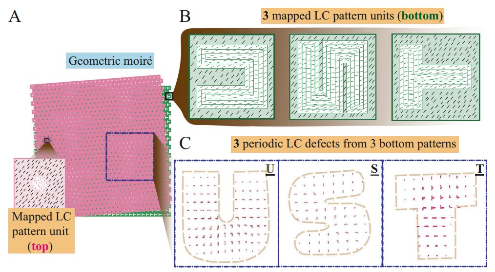 香港科大張銳課題組與中科大彭晨暉課題組合作《自然·通訊》：應(yīng)用Moiré效應(yīng)實(shí)現(xiàn)向列相液晶中拓?fù)淙毕萁Y(jié)構(gòu)的多樣化設(shè)計(jì)