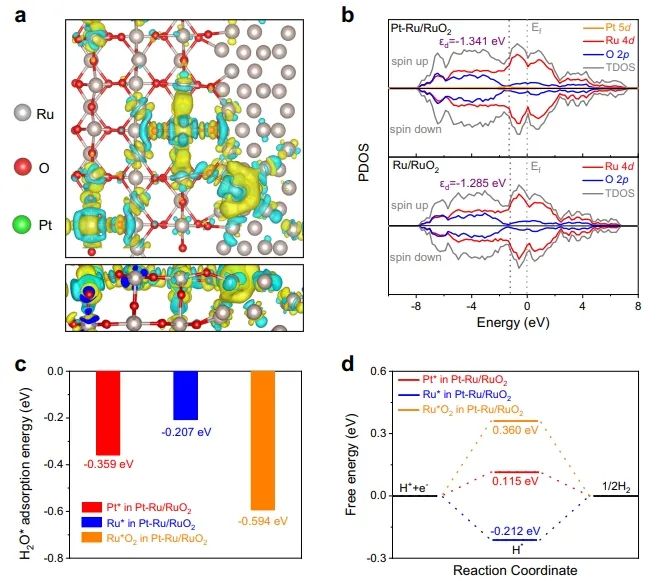 ?Nature子刊：Pt單原子摻雜到Ru/RuO2中，顯著促進堿性析氫反應