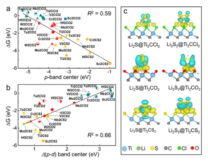 【純計算】JACS: MXenes增強鋰硫電池硫還原的有效篩選描述符