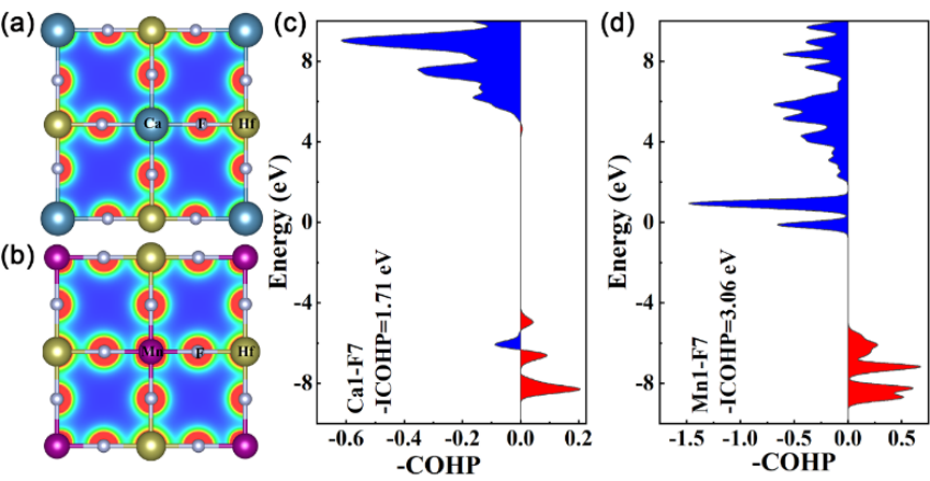 【DFT+實(shí)驗(yàn)】MHfF? (M = Ca, Mn, Fe, Co)的簡單化學(xué)合成及各向同性負(fù)熱膨脹