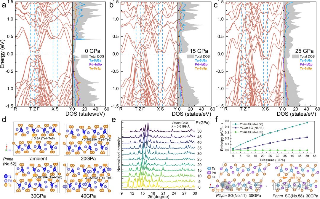 J. Am. Chem. Soc.：通過壓力操控觀察拓?fù)浣^緣體Ta2Pd3Te5的超導(dǎo)性