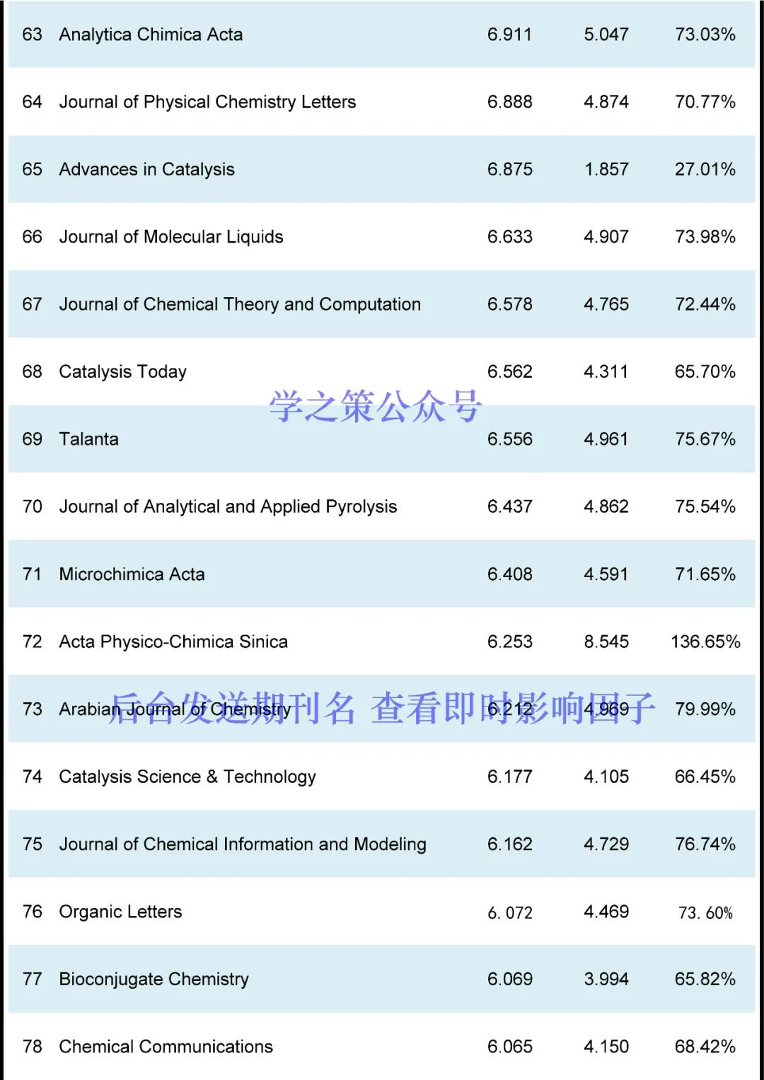 最新！化學(xué)期刊即時IF發(fā)布！