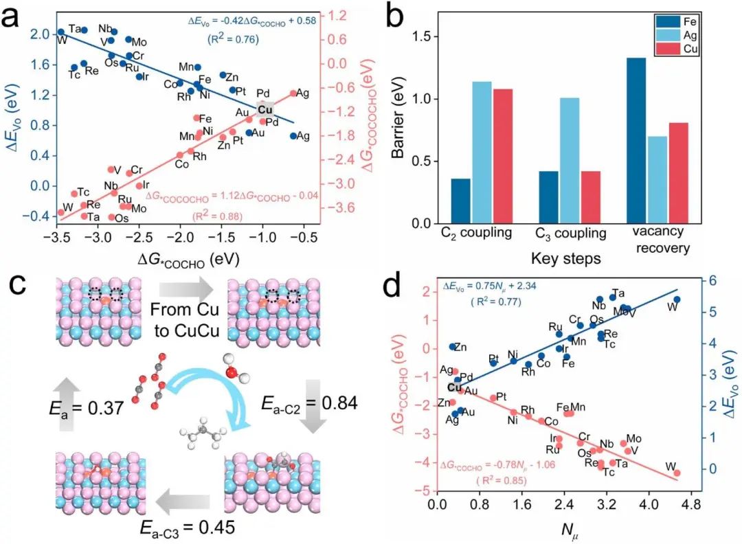 【頂刊計(jì)算】JACS：機(jī)理導(dǎo)向設(shè)計(jì)CO2還原合成多碳產(chǎn)物的光催化劑