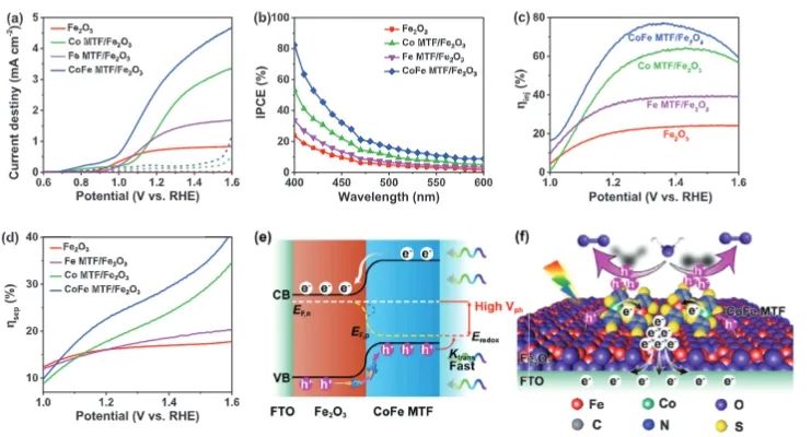 ?清華/鄭大AFM：構(gòu)建界面Fe-O-N/S鍵，有效抑制CoFe MTF/Fe2O3光陽極載流子復(fù)合
