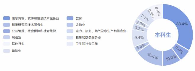 最新！清華發(fā)布畢業(yè)生去向，清華大學(xué)2022年畢業(yè)生就業(yè)質(zhì)量報(bào)告出爐