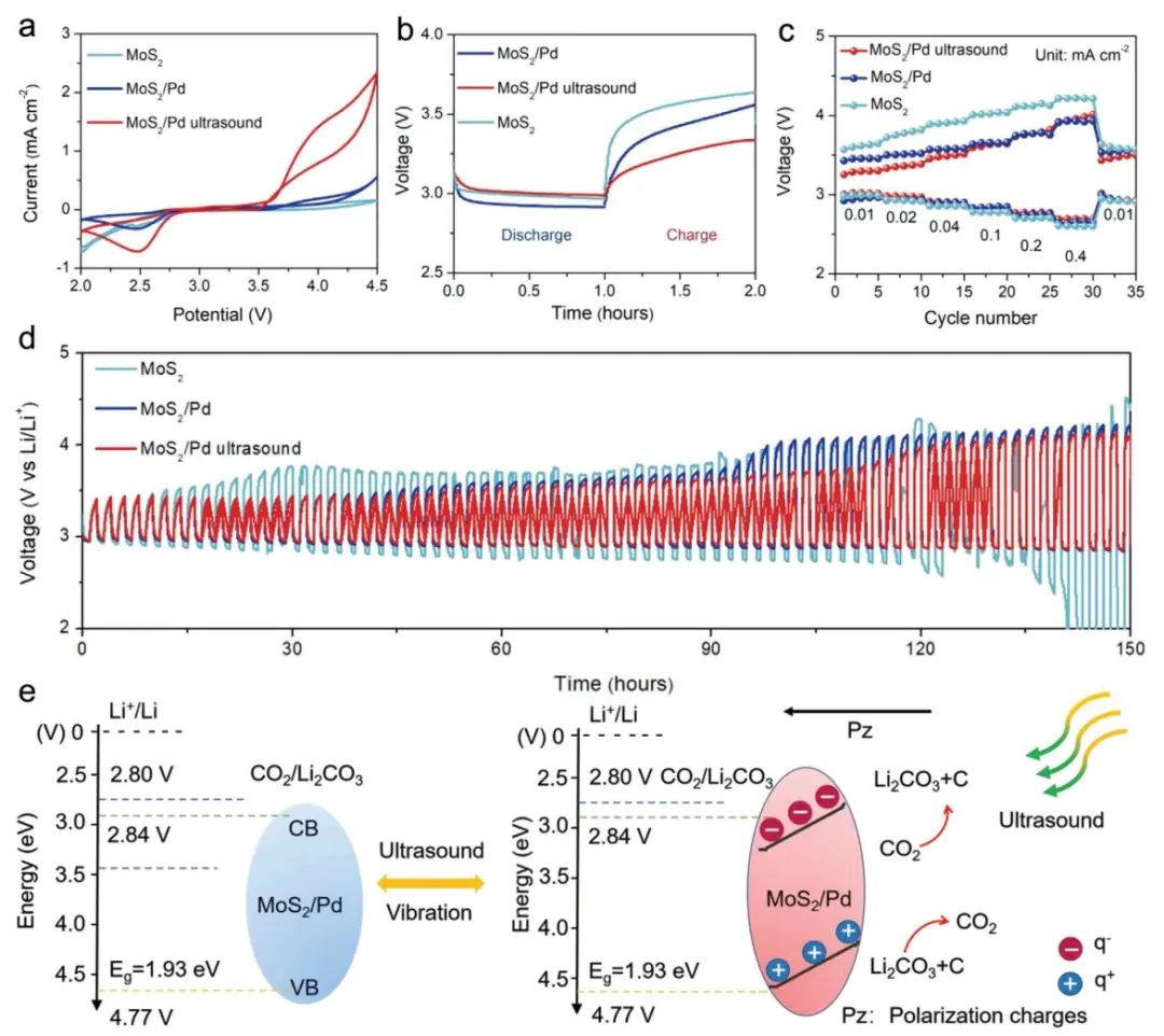 ?吉大/長春理工AEM：基于MoS2/Pd 正極壓電催化和能帶彎曲助力Li?O2電池