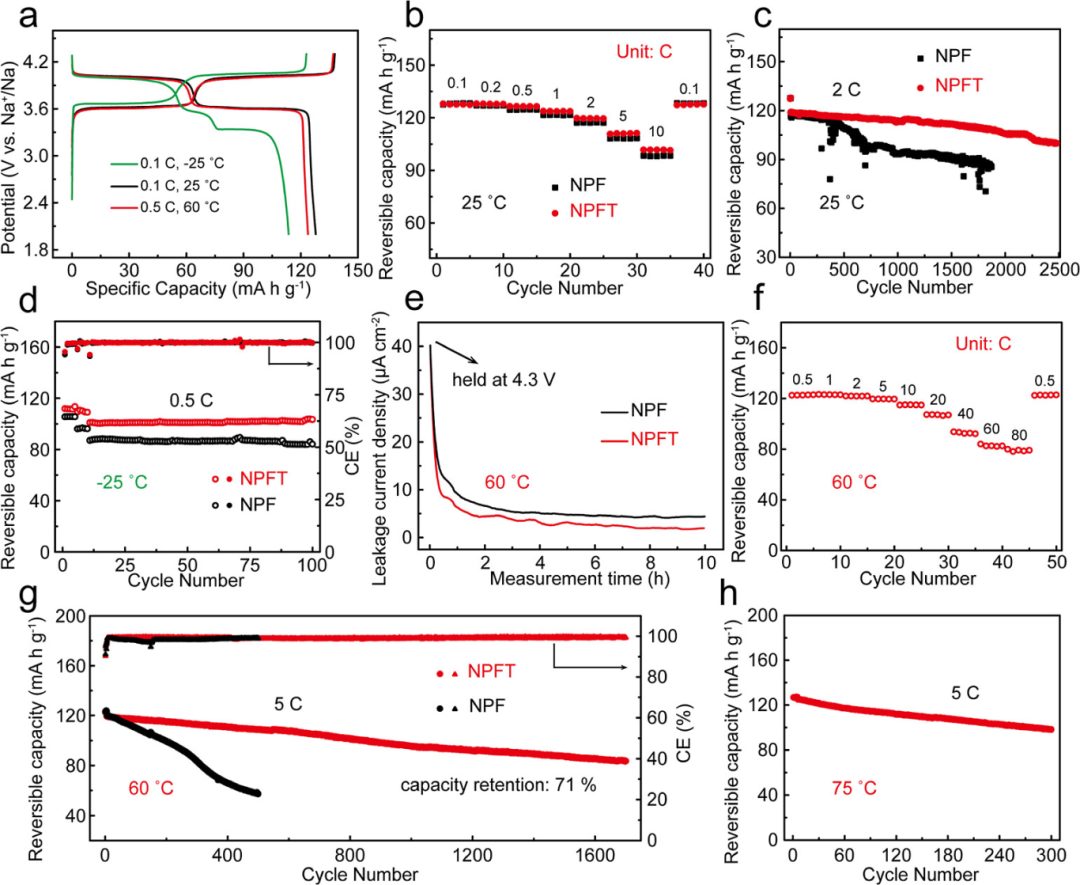 【DFT+實驗】最新JACS：界面相調(diào)控實現(xiàn)超寬溫(-25~75°C)鈉離子電池！