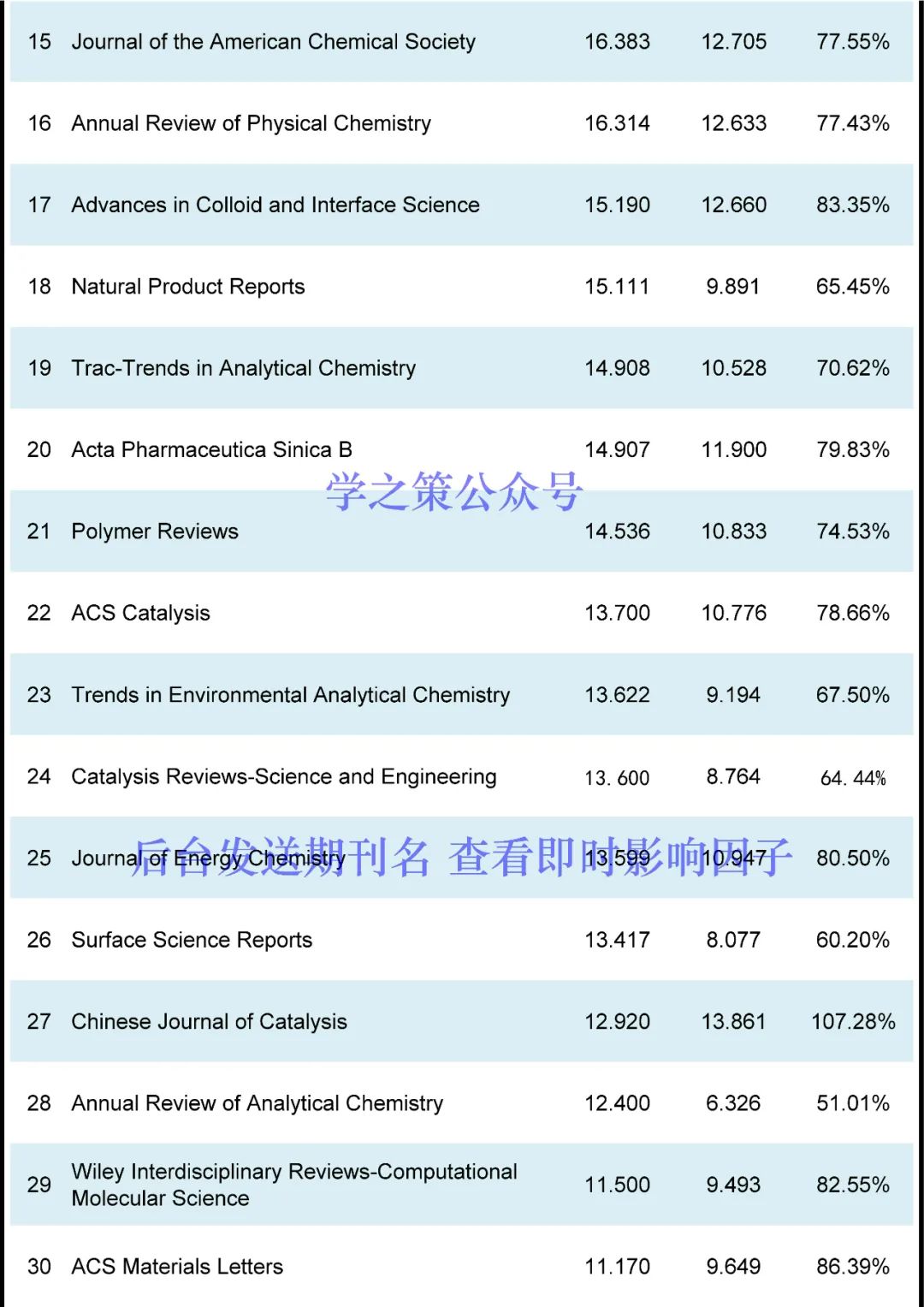 最新！化學(xué)期刊即時IF發(fā)布！