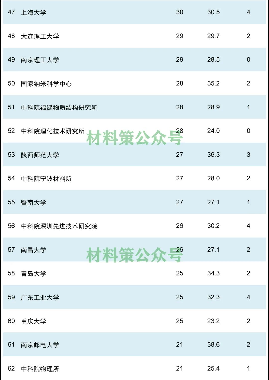 材料頂刊AFM，誰在上面發(fā)文最多？