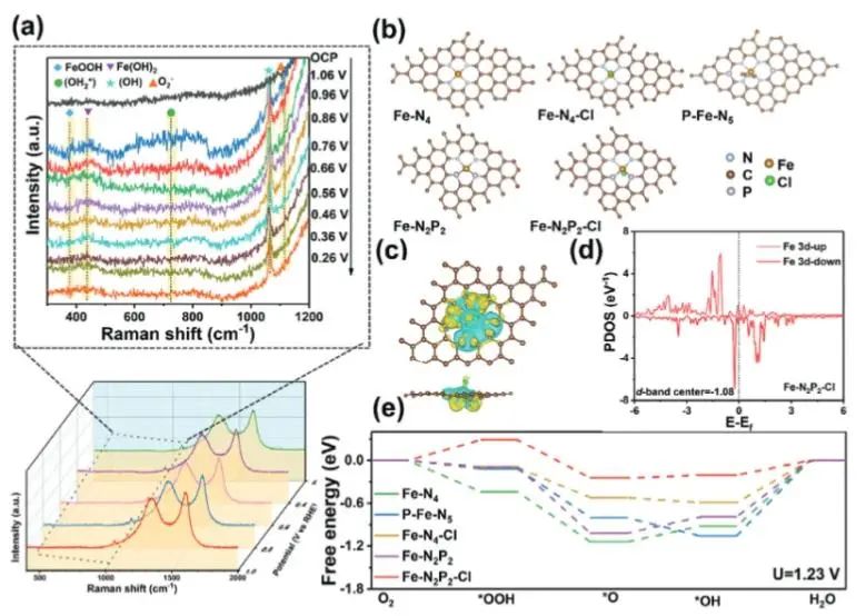 吳明鉑/趙青山Advanced Science：鹽效應誘導策略立大功，構建Fe-N2P2-Cl位點來有效促進ORR