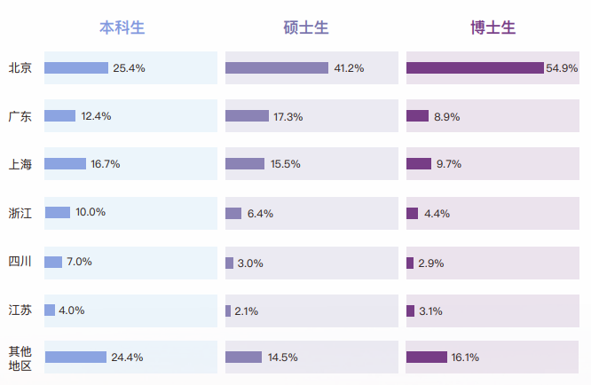 最新！清華發(fā)布畢業(yè)生去向，清華大學(xué)2022年畢業(yè)生就業(yè)質(zhì)量報(bào)告出爐