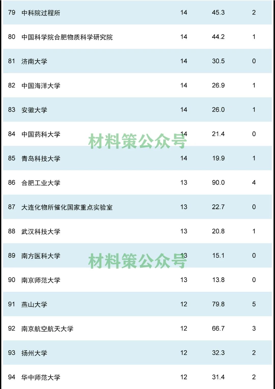 材料頂刊AFM，誰在上面發(fā)文最多？