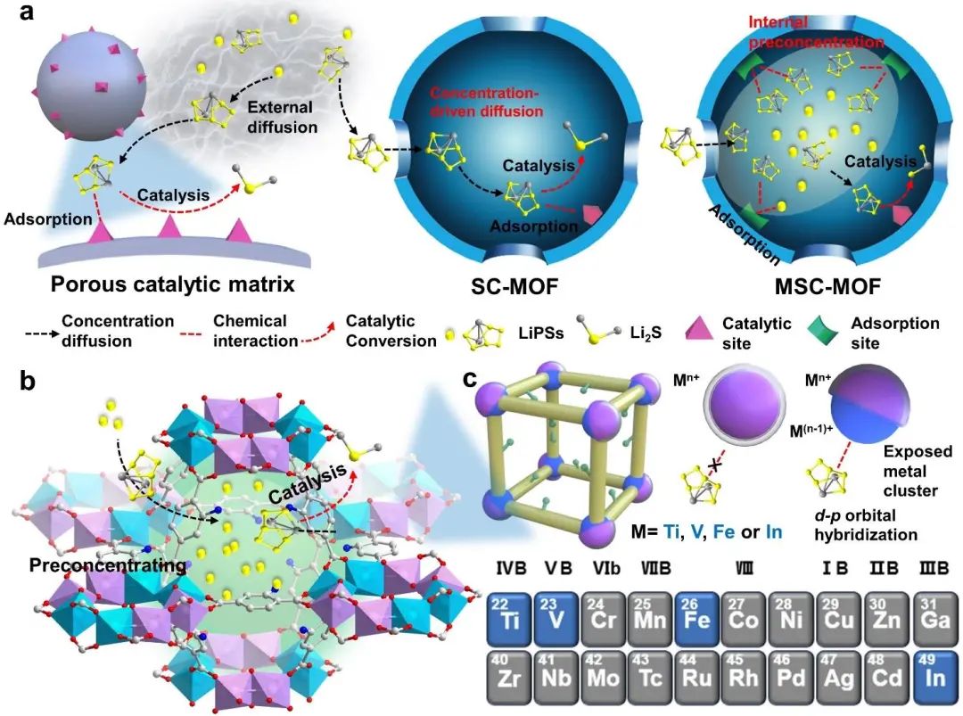 ?廣工大黃少銘Angew：多催化位點(diǎn)MOF加速鋰硫電池的氧化還原動(dòng)力學(xué)
