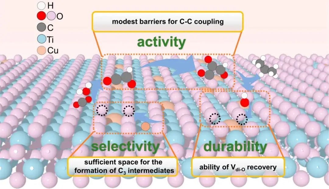 【頂刊計(jì)算】JACS：機(jī)理導(dǎo)向設(shè)計(jì)CO2還原合成多碳產(chǎn)物的光催化劑