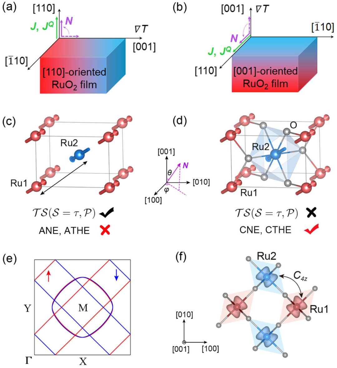 (純計(jì)算)北京理工大學(xué)姚裕貴/馮萬祥團(tuán)隊(duì)Phys. Rev. Lett.: 交錯磁體RuO2中的晶體熱輸運(yùn)