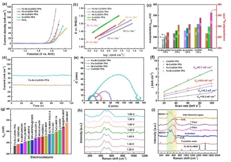 哈爾濱工業(yè)大學ACS Catalysis：配體缺陷誘導結(jié)構(gòu)自重構(gòu)，顯著提升堿性OER活性