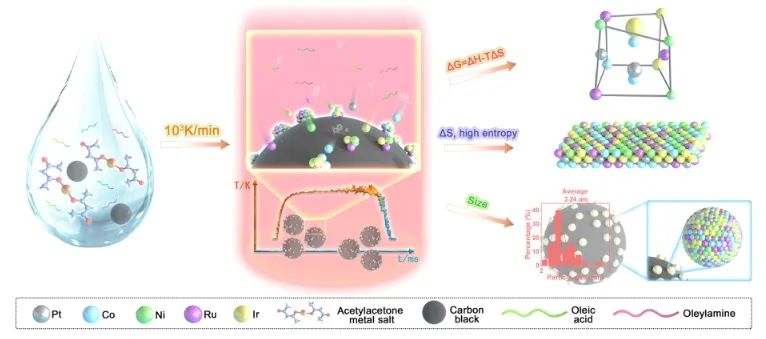 天津大學(xué)ACS Nano：高溫液相沖擊快速合成高熵合金，用于高效催化HER